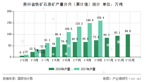 貴州省鐵礦石原礦產量分月（累計值）統計