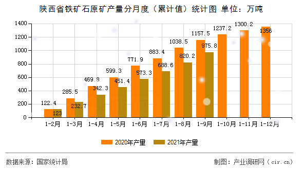 陜西省鐵礦石原礦產量分月度（累計值）統計圖