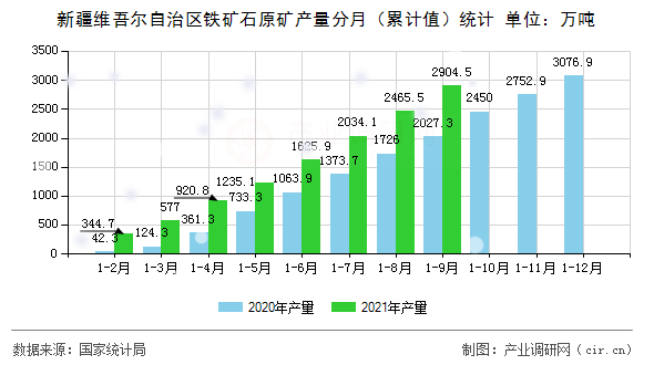 新疆維吾爾自治區鐵礦石原礦產量分月（累計值）統計