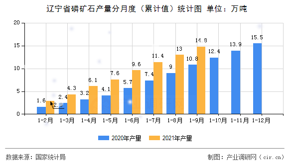 遼寧省磷礦石產量分月度（累計值）統計圖