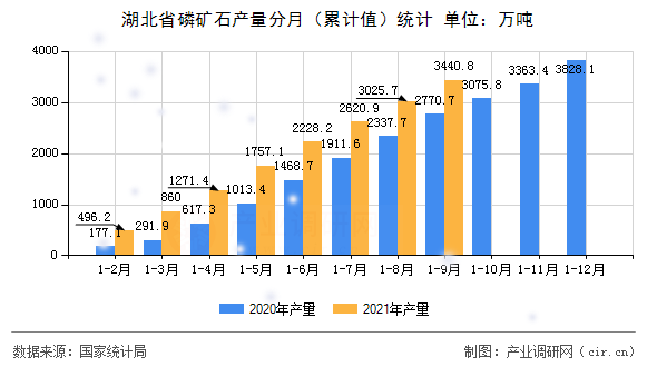 湖北省磷礦石產量分月（累計值）統計