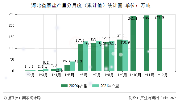 河北省原鹽產量分月度（累計值）統計圖