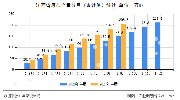 江西省原鹽產量分月（累計值）統計