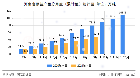 河南省原鹽產量分月度（累計值）統計圖