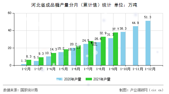 河北省成品糖產量分月（累計值）統計