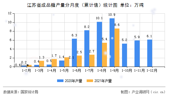 江蘇省成品糖產量分月度（累計值）統計圖