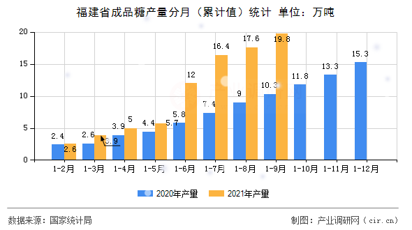 福建省成品糖產量分月（累計值）統計