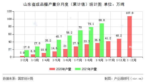 山東省成品糖產量分月度（累計值）統計圖