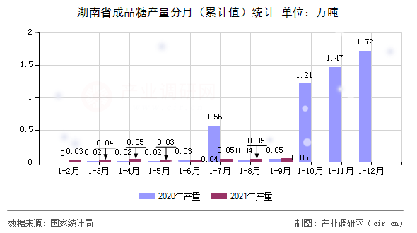 湖南省成品糖產量分月（累計值）統計