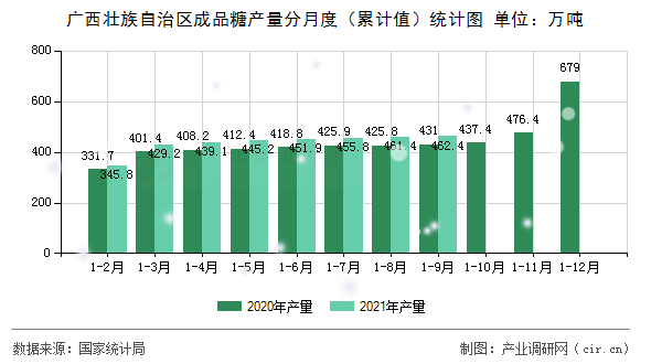 廣西壯族自治區成品糖產量分月度（累計值）統計圖