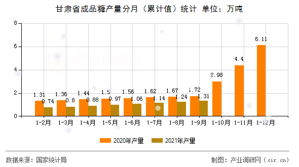 甘肅省成品糖產量分月（累計值）統計