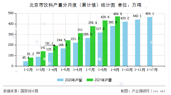 北京市飲料產量分月度（累計值）統計圖