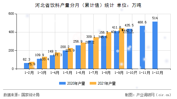 河北省飲料產量分月（累計值）統計