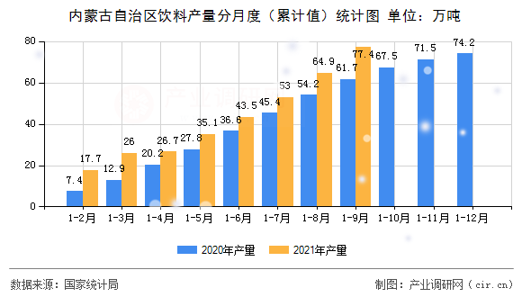 內蒙古自治區(qū)飲料產(chǎn)量分月度（累計值）統(tǒng)計圖