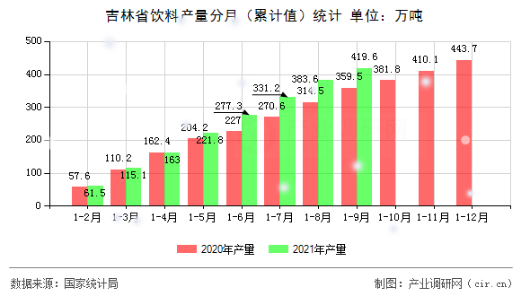 吉林省飲料產量分月（累計值）統計