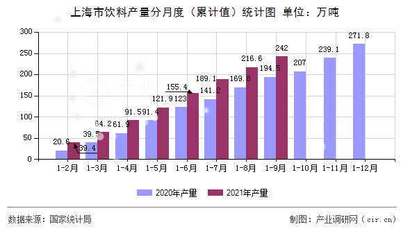 上海市飲料產量分月度（累計值）統計圖