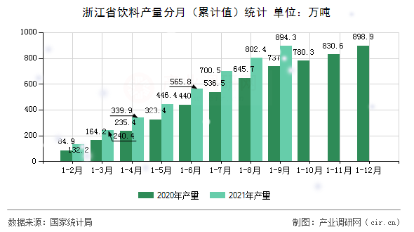 浙江省飲料產量分月（累計值）統計