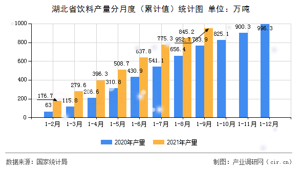 湖北省飲料產量分月度（累計值）統計圖