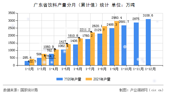 廣東省飲料產量分月（累計值）統計