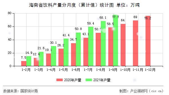 海南省飲料產量分月度（累計值）統計圖