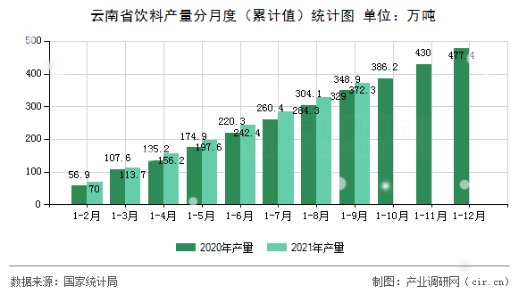 云南省飲料產量分月度（累計值）統計圖