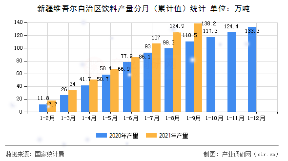 新疆維吾爾自治區飲料產量分月（累計值）統計