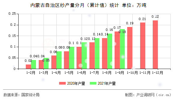 內蒙古自治區紗產量分月（累計值）統計