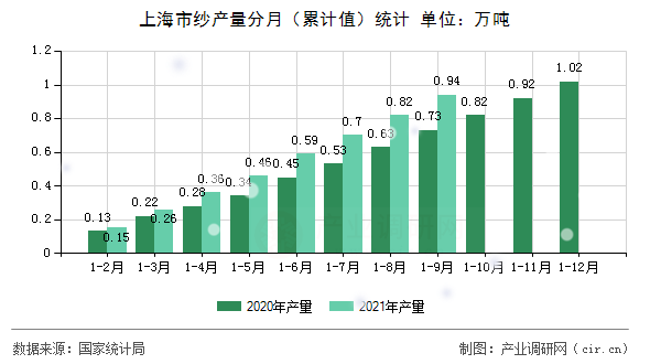 上海市紗產量分月（累計值）統計