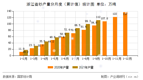 浙江省紗產量分月度（累計值）統計圖