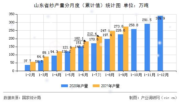 山東省紗產(chǎn)量分月度（累計(jì)值）統(tǒng)計(jì)圖