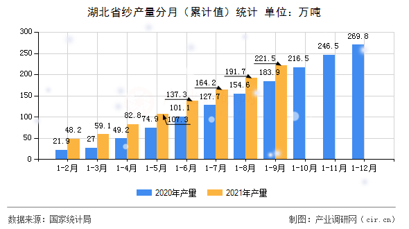 湖北省紗產量分月（累計值）統計