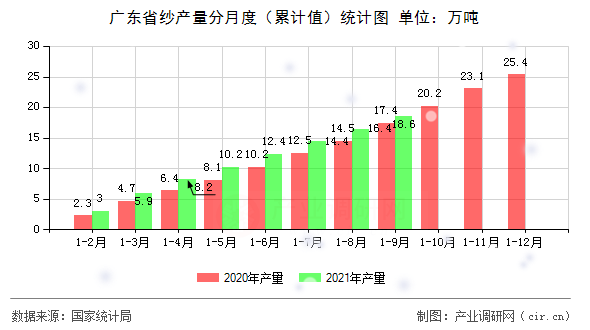 廣東省紗產量分月度（累計值）統計圖
