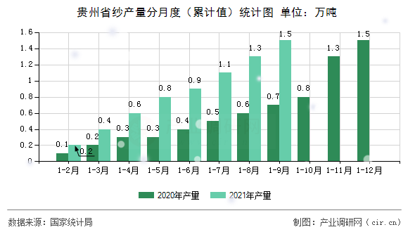 貴州省紗產量分月度（累計值）統計圖