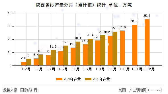 陜西省紗產量分月（累計值）統計