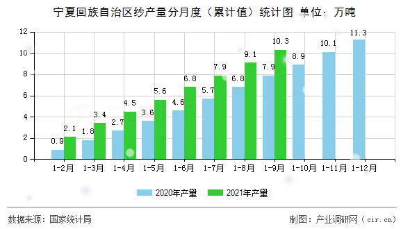 寧夏回族自治區紗產量分月度（累計值）統計圖