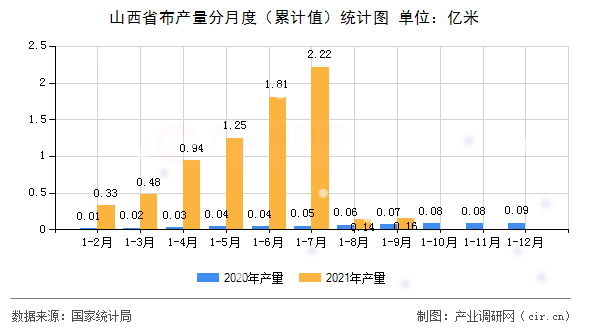 山西省布產量分月度（累計值）統計圖