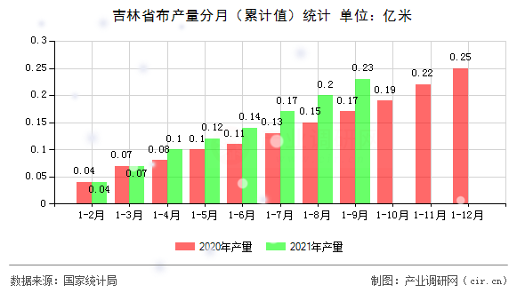 吉林省布產量分月（累計值）統計