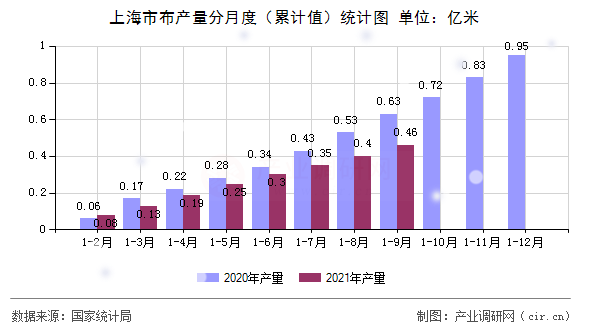 上海市布產量分月度（累計值）統計圖