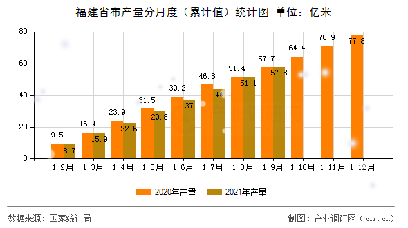 福建省布產量分月度（累計值）統計圖