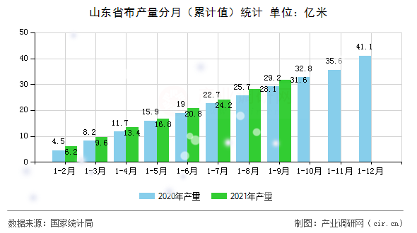 山東省布產量分月（累計值）統計