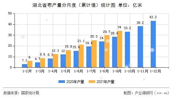 湖北省布產量分月度（累計值）統計圖