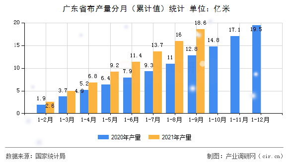 廣東省布產量分月（累計值）統計