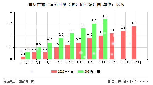 重慶市布產量分月度（累計值）統計圖