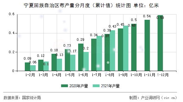 寧夏回族自治區布產量分月度（累計值）統計圖