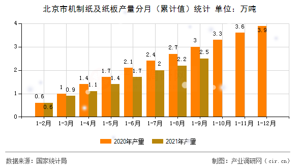北京市機制紙及紙板產量分月（累計值）統計