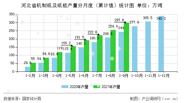 河北省機制紙及紙板產量分月度（累計值）統計圖