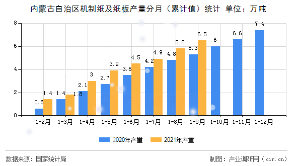 內蒙古自治區機制紙及紙板產量分月（累計值）統計