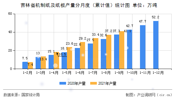 吉林省機制紙及紙板產量分月度（累計值）統計圖