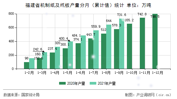 福建省機制紙及紙板產量分月（累計值）統計