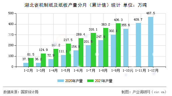 湖北省機制紙及紙板產(chǎn)量分月（累計值）統(tǒng)計